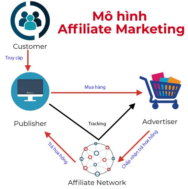 mô hình affiliate marketing Tiếp thị liên kết